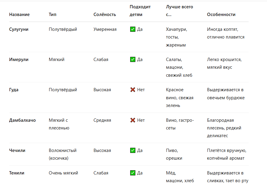 Характеристики грузинских сыров.png