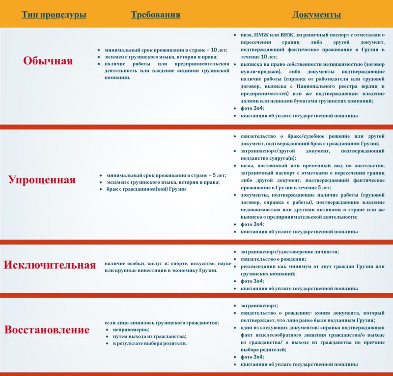 Справочная информация гражданству по Грузии