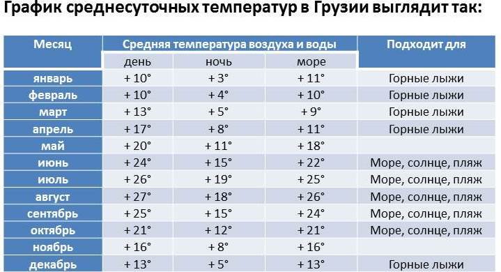 Погода в Грузии