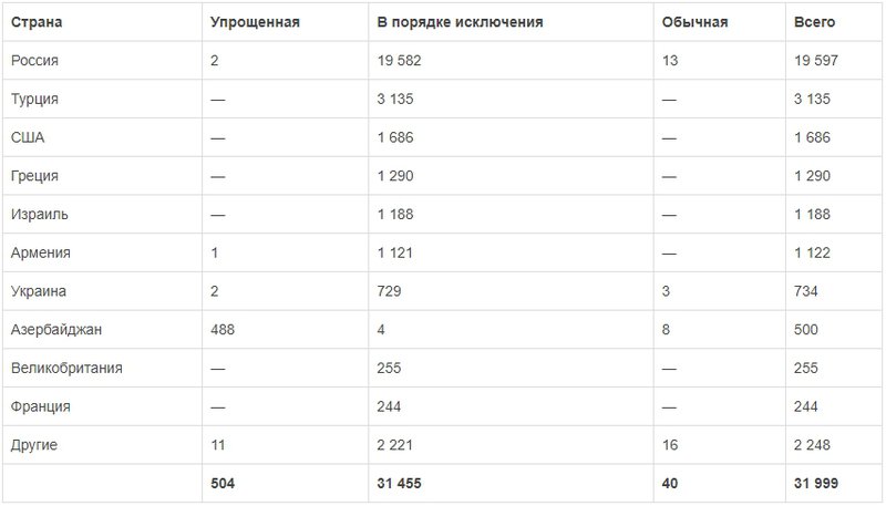 Статистические данные с 2012 по 2017 гг. по  получения гражданства